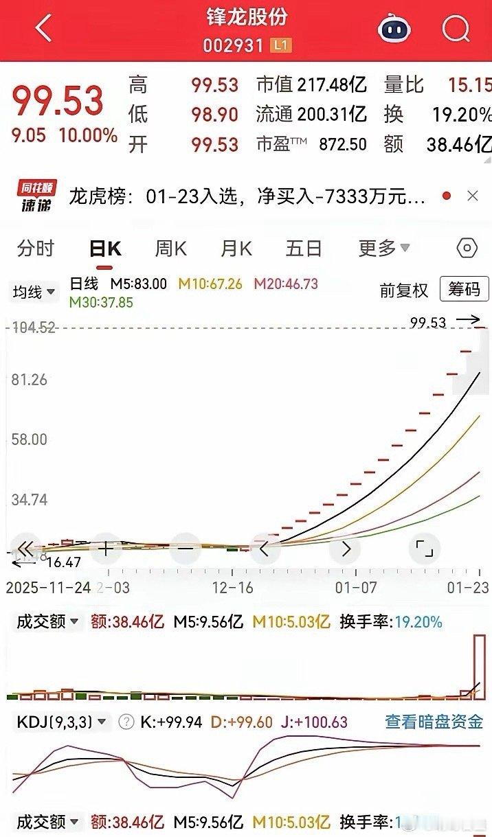 这下好了，不只是限制部分账户交易，而是限制了所有账户交易，十八连板大牛股锋龙股份