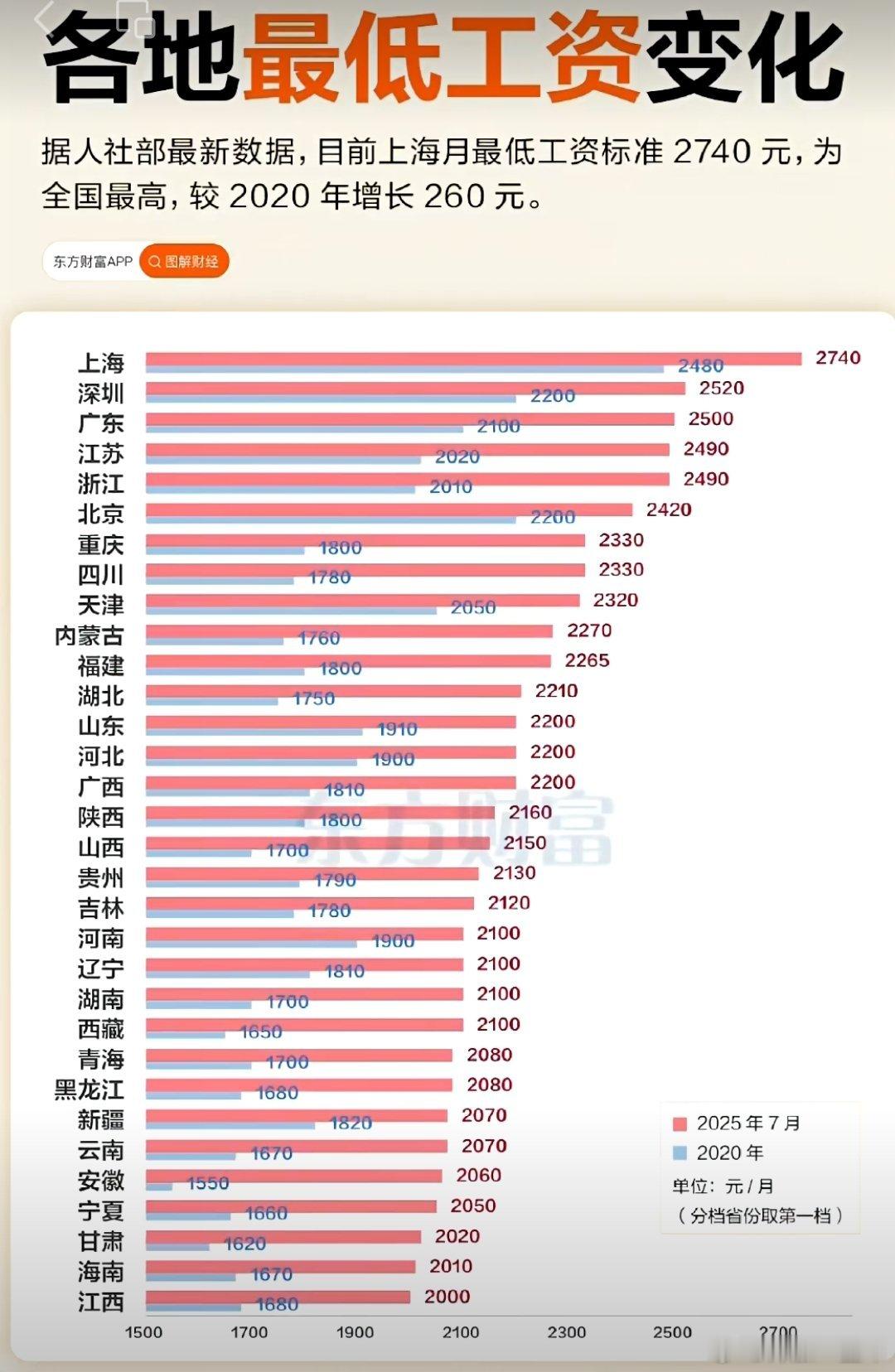 全国各地最低工资变化A股 ​​​