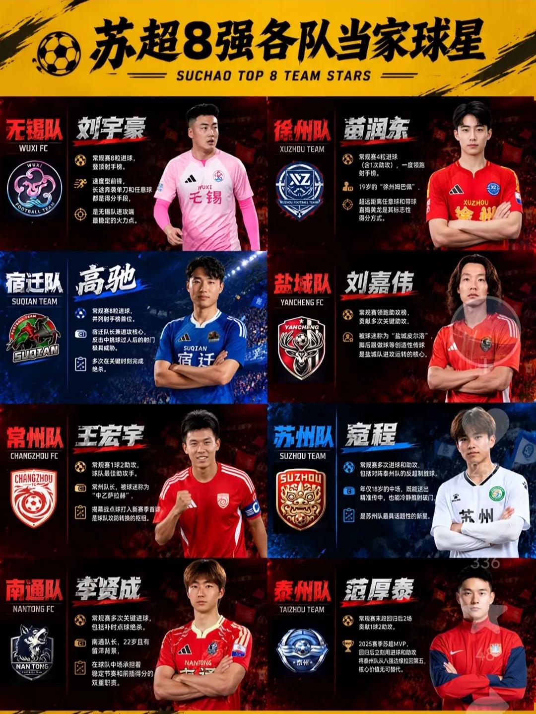 盘点苏超八强各队的当家球星。

无锡刘宇豪，8球进球榜第一。

宿迁高驰，今年也