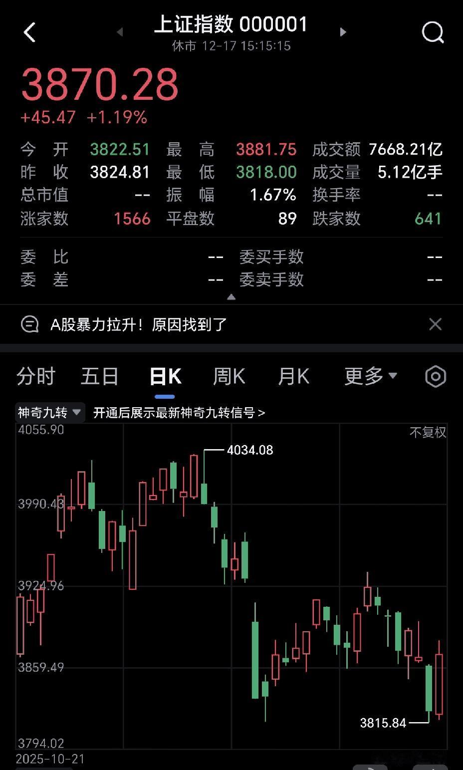 今天大盘一拉，很多前期跌的股票都翻红了，我的好几个朋友都跑了，或许今天是出逃的好