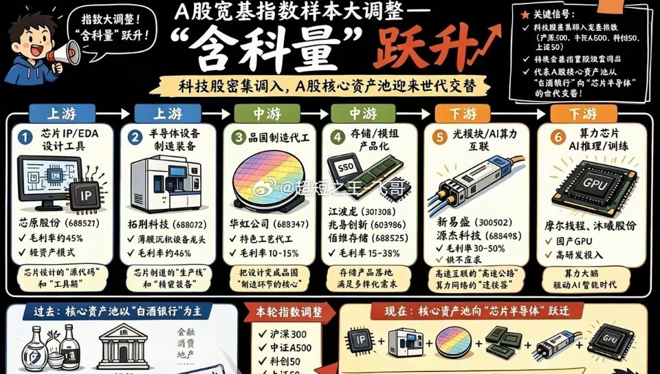 A股核心资产大洗牌！9000亿资金大调仓，主线彻底切换昨日收盘，A股各大主流宽基