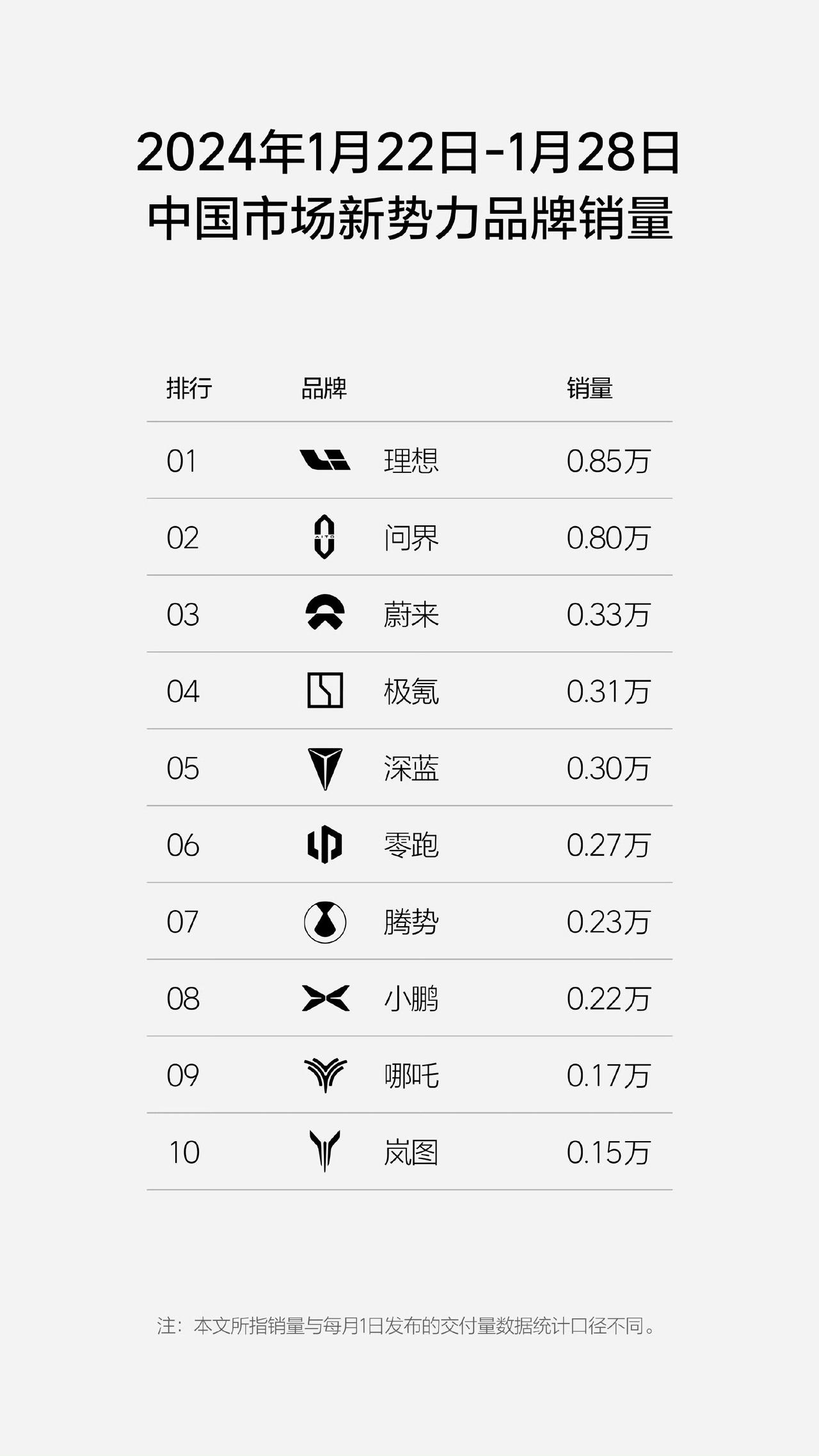 上周的销量数据来了，总体变化幅度不大，就不写大长篇分析了

理想正在快速回升，而