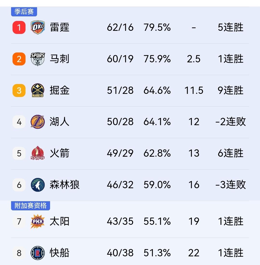 一战定乾坤，掘金加时137-132战胜开拓者，排名反超湖人来到第三，西部决赛稳了