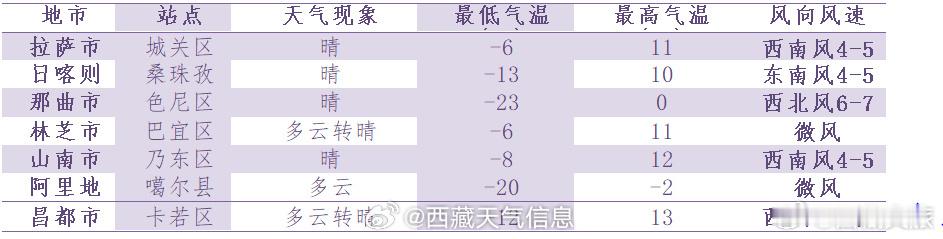 未来 24 小时全区天气预报  西藏文旅资讯  今日夜间：阿里南部和林芝多云；其