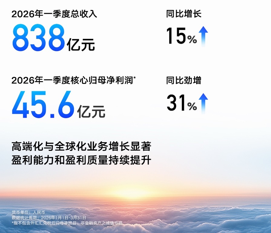 吉利汽车第一季度营收首破800亿元，实现核心归母净利润45.6亿元，同比劲增31
