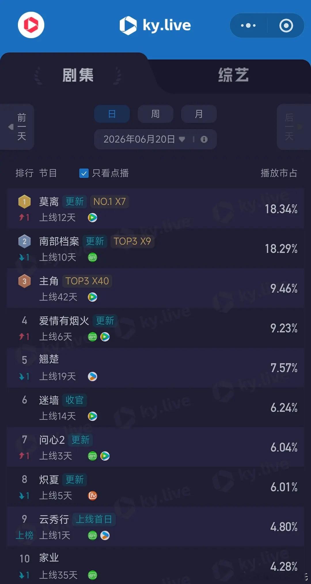 6.20酷云播放量（周六）      全端播放量  / 点播端播放量莫离    