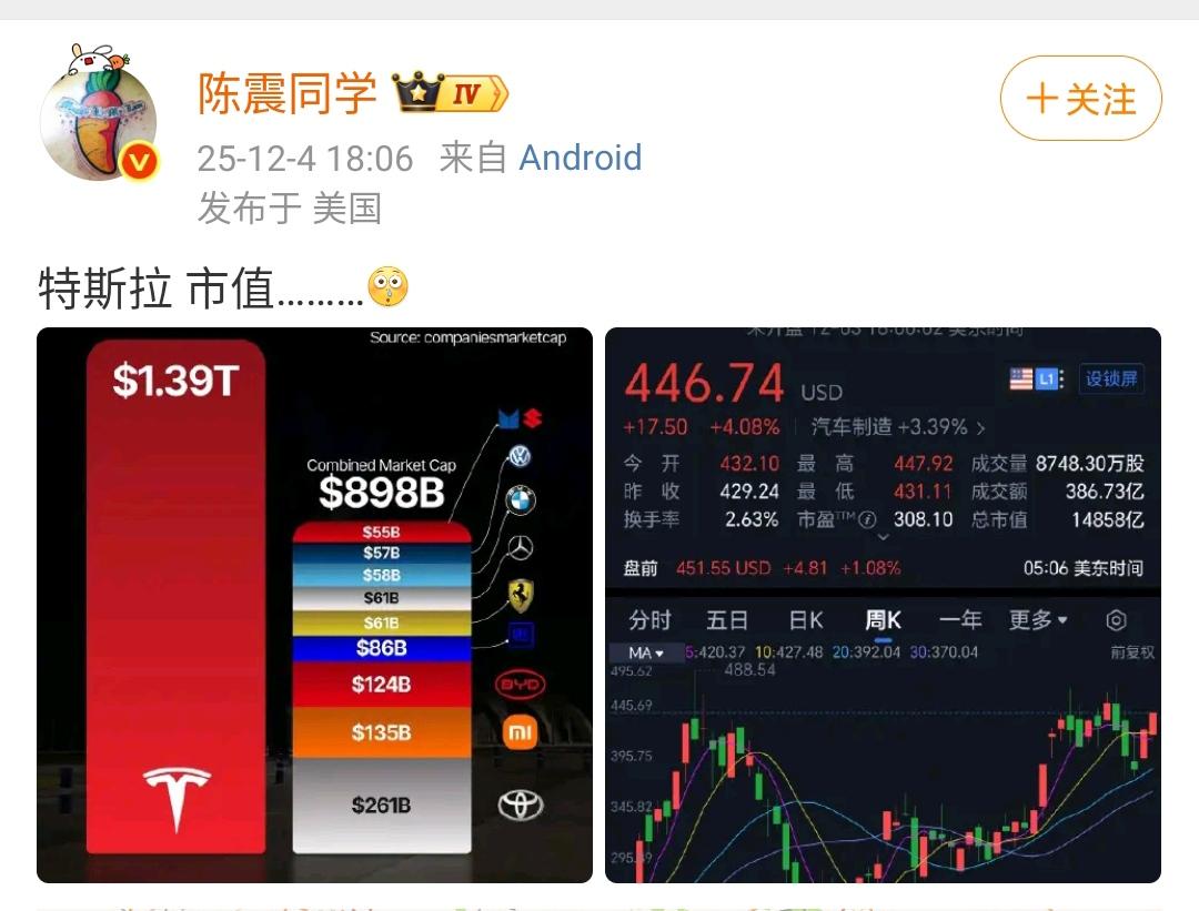 陈震：特斯拉的市值真高！
特斯拉的市值超过了一众汽车企业的合计还多了很多，简单来