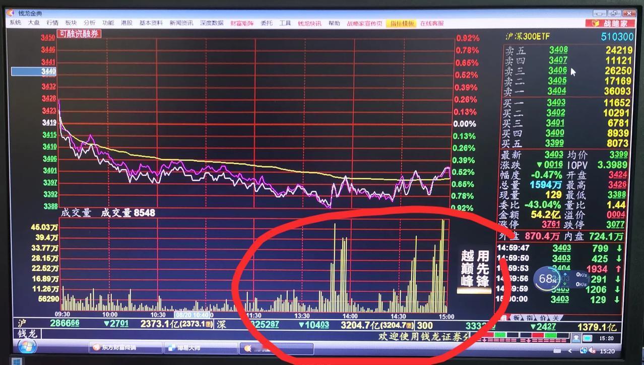 老手说股：（6）
沪深300指数ETF和上证50指数ETF，在下午2点半以后有神