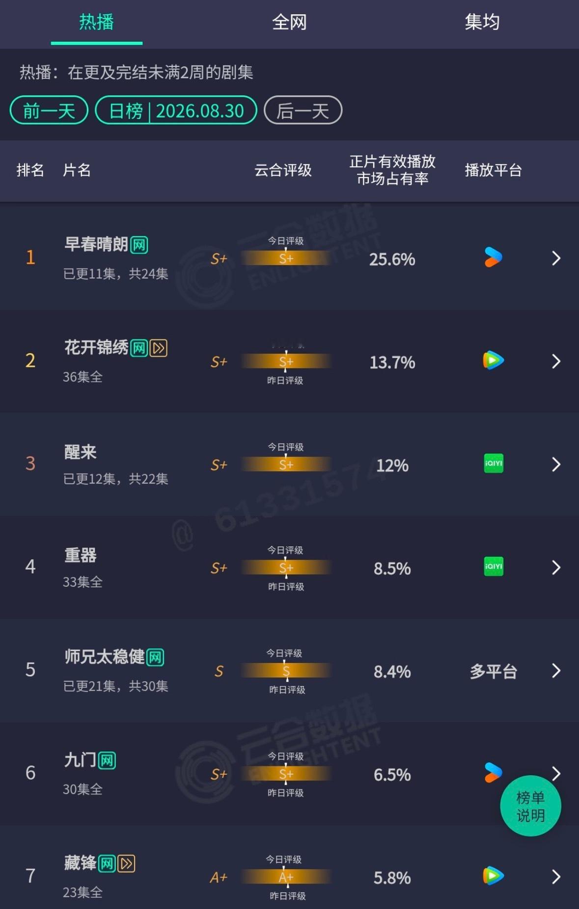 早春晴朗火到台湾台湾观众一口气追到13集，这剧真的让人停不下来！早春晴朗 ​​​