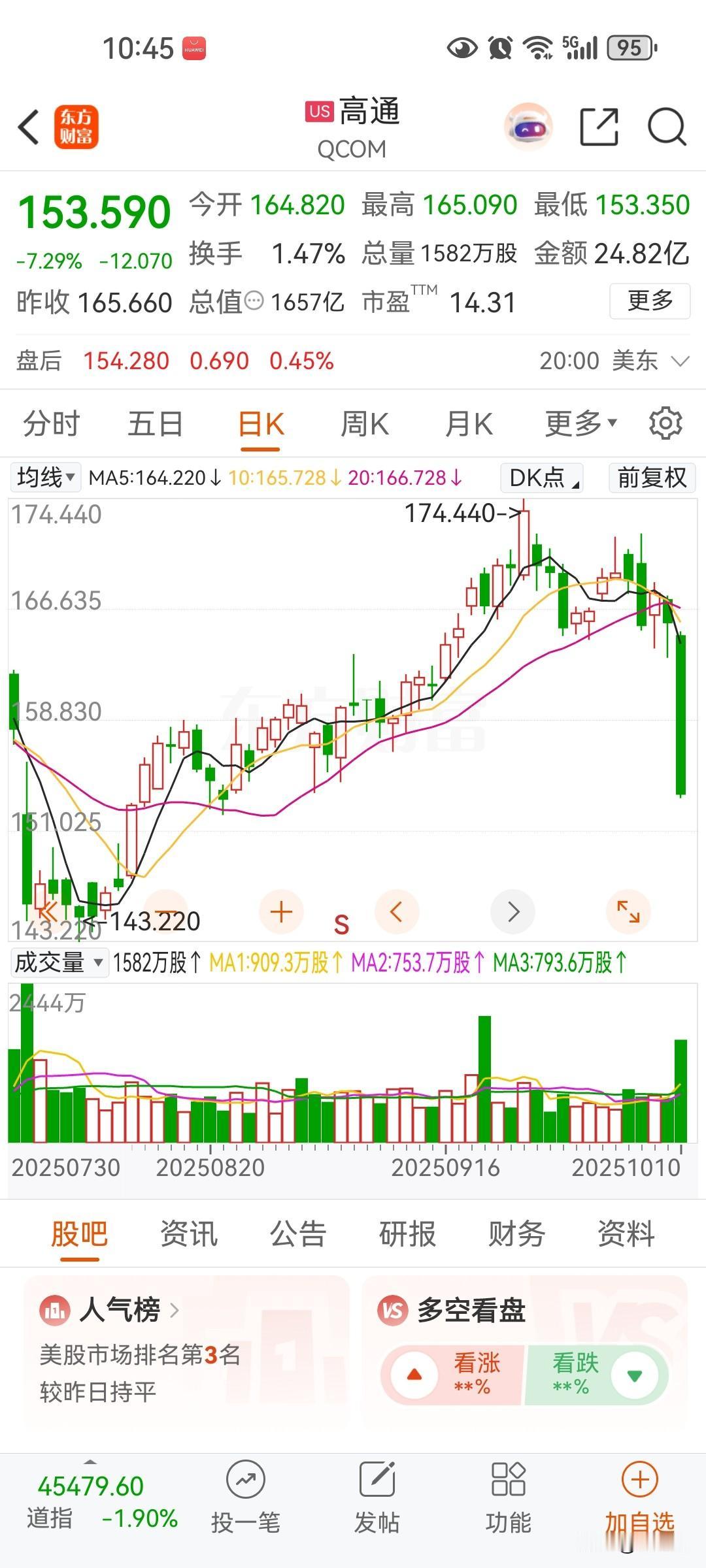 高通在国内的市场份额还是非常高的，所有手机厂商除了华为都用高通的，用联发科的很少