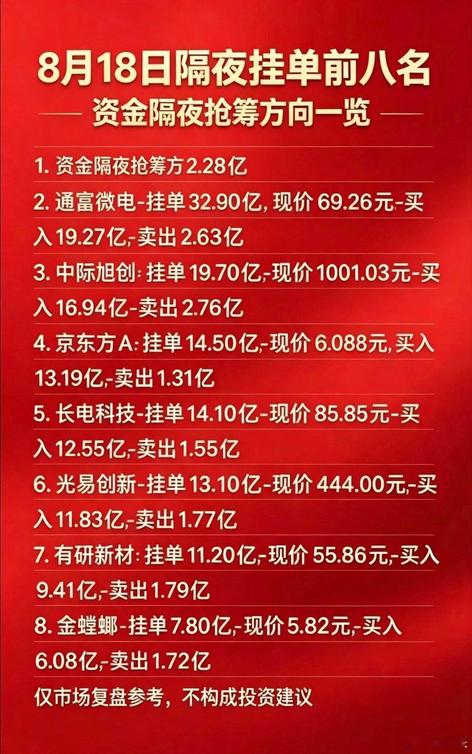 8月18日隔夜挂单前八名一览，资金隔夜抢筹方向集中在算力硬件产业链。长鑫科技、通