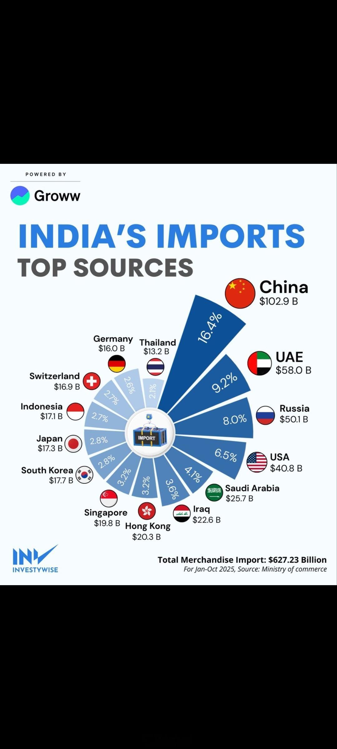 2025 年 1 月至 10 月，仅中国就占印度进口总额的 1029 亿美元，其