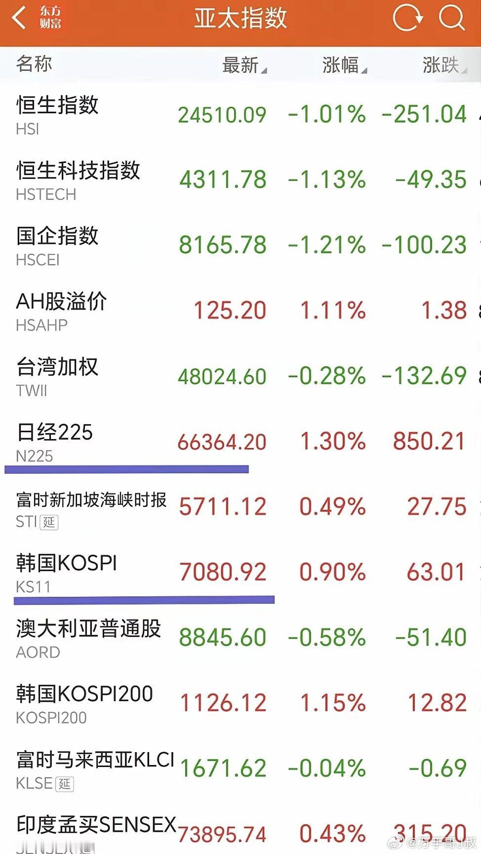走势很奇怪，细品一下全球主要资本市场的走势同样的消息面，韩国股市昨天收涨0.9%