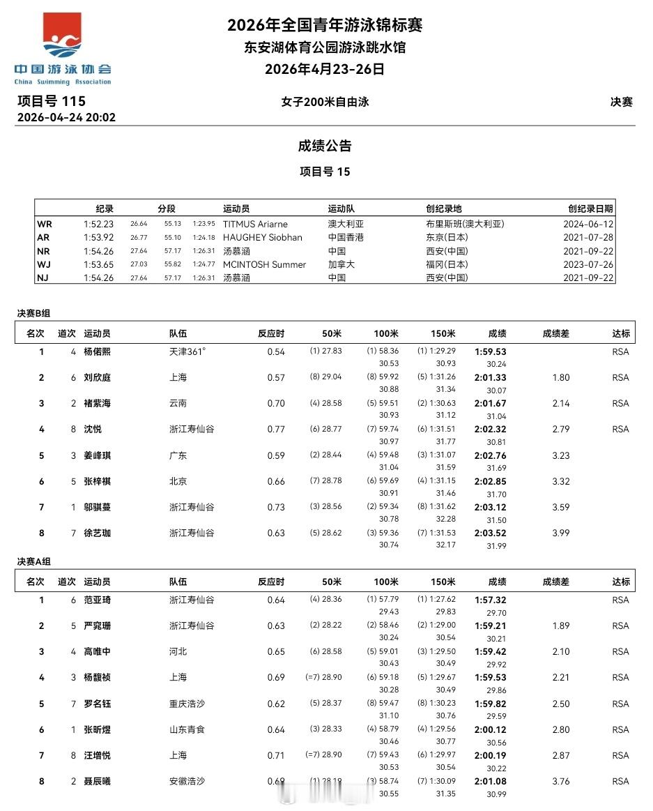 全国青年游泳锦标赛 第二天决赛成绩公告 