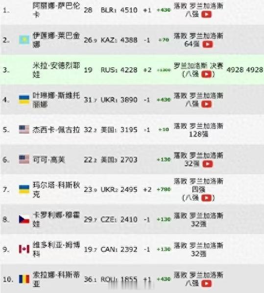 安德列娃进法网决赛积分422819岁安德列娃排名升至世界第三 安德列娃本赛季收获