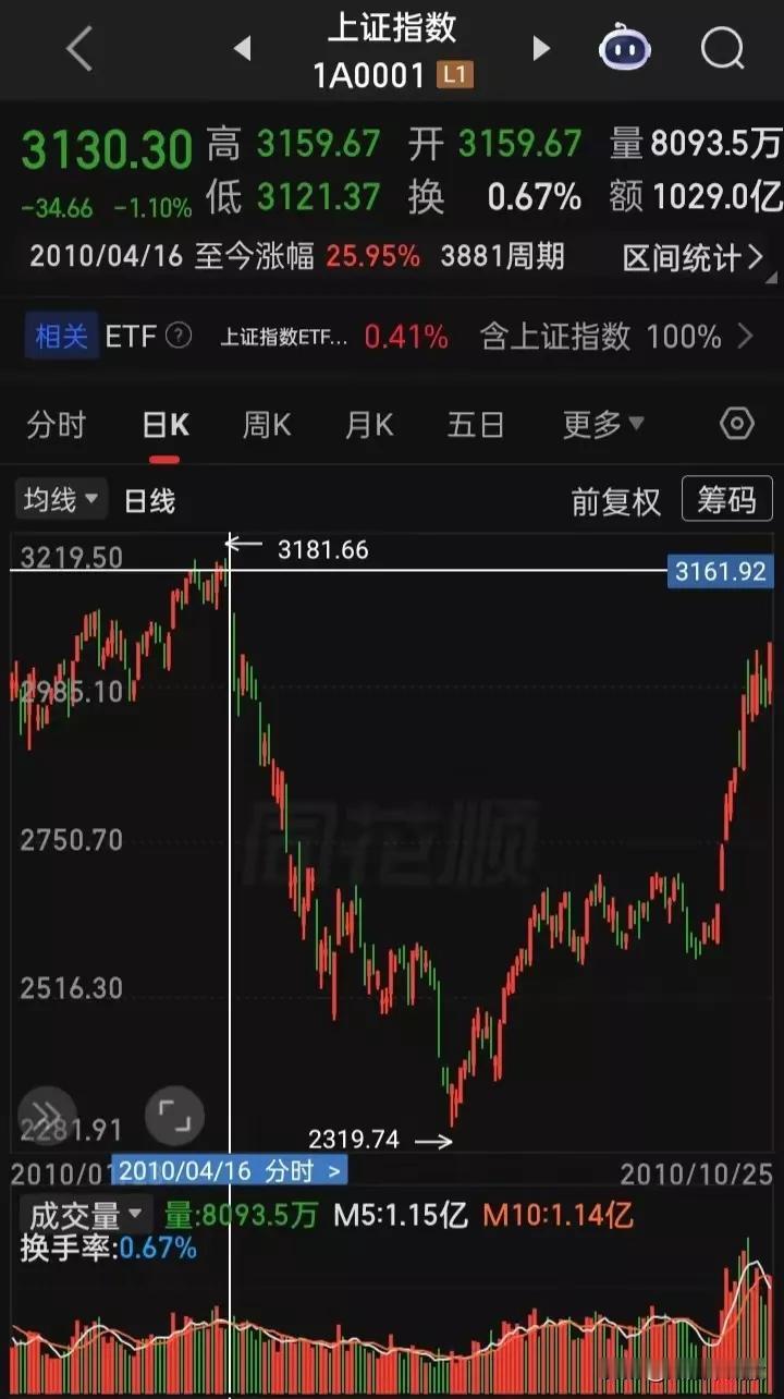 【好消息，A股更不怕跌了】按照前三次推出股指期货的规律，只要“创业板股指期货”定