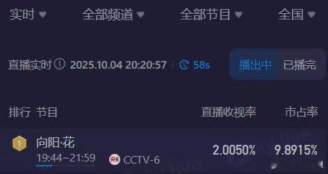 向阳花收视率赵丽颖向阳花收视率赵丽颖向阳花收视率，不错不错，[鼓掌][鼓掌] ​