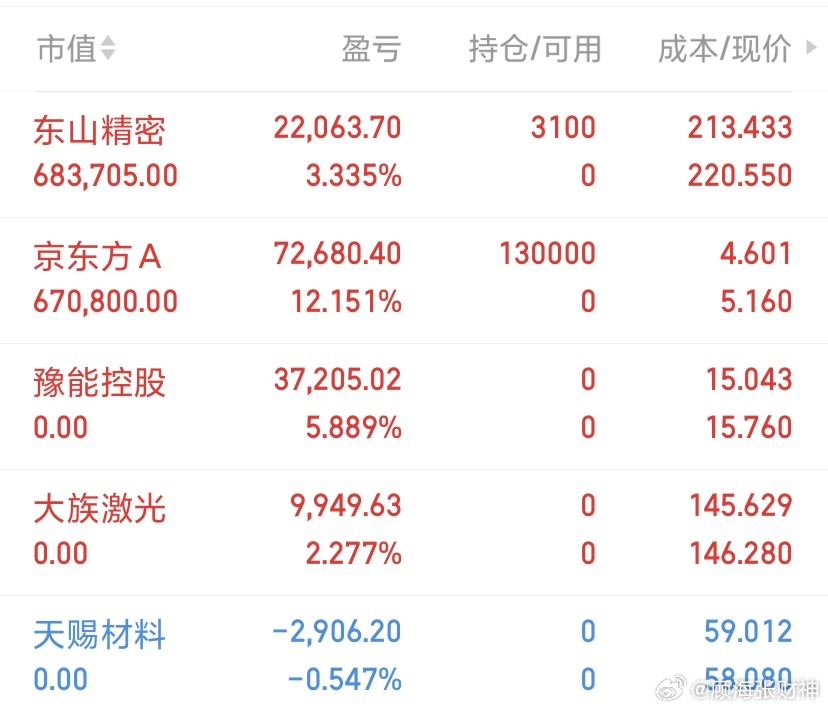 早盘买入：东山精密  京东方A行情不是一天铸成的，投资也不是一天就能致富的，需要