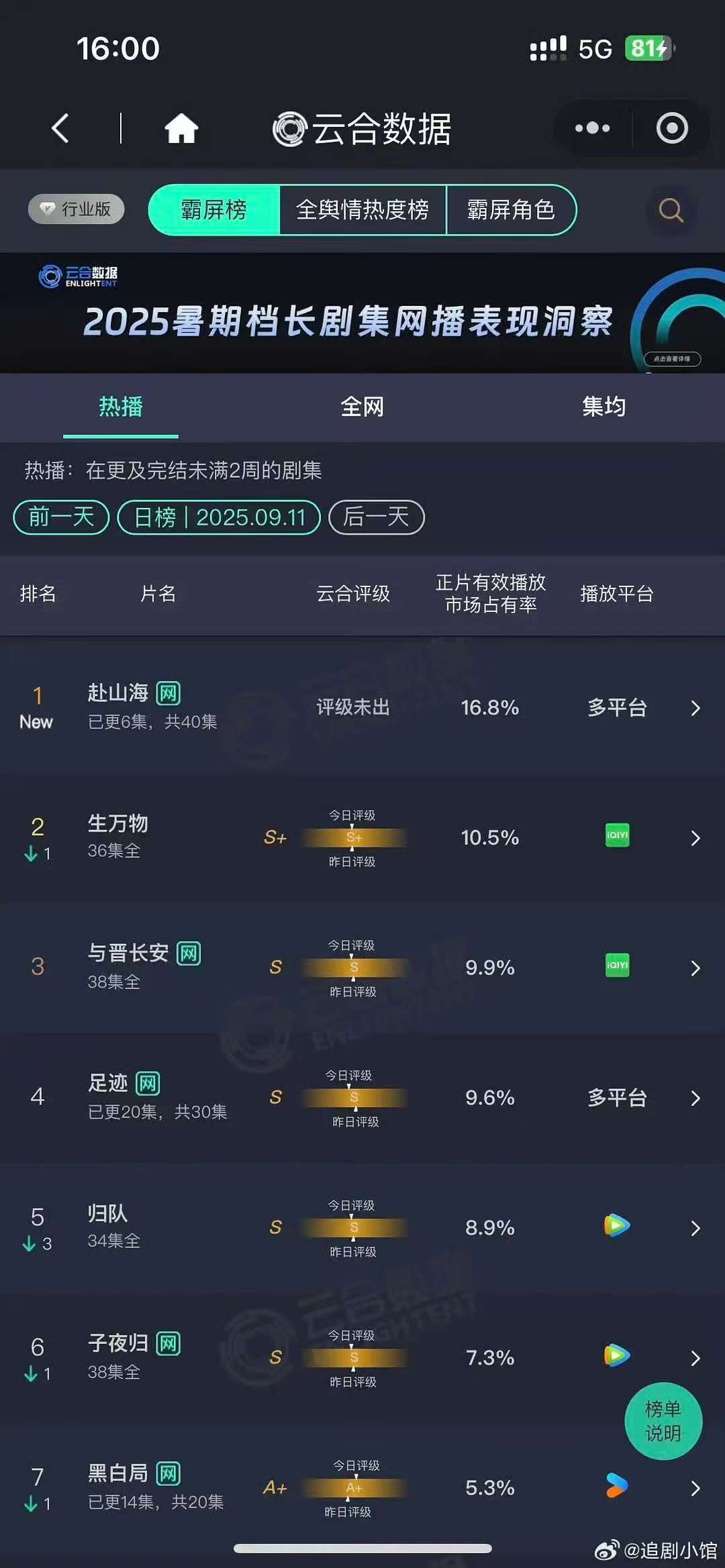 赴山海云合首登顶赴山海首播云合16.8%赴山海首播云合16.8%，爆开，[拜托]