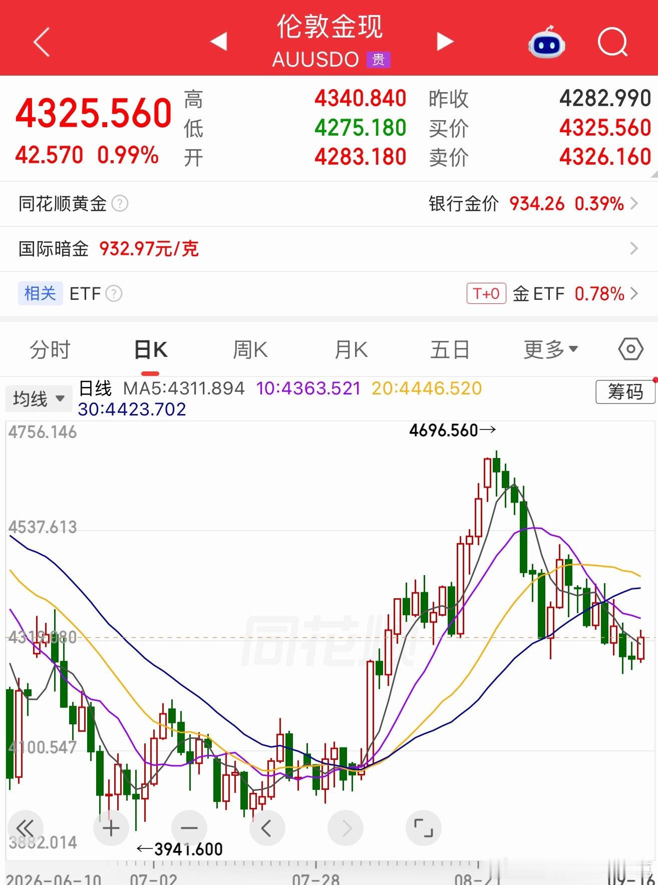 黄金现在的价格，看目前这个架势，软饭男如果不实打实落地加息，金价很难再冲破前面那