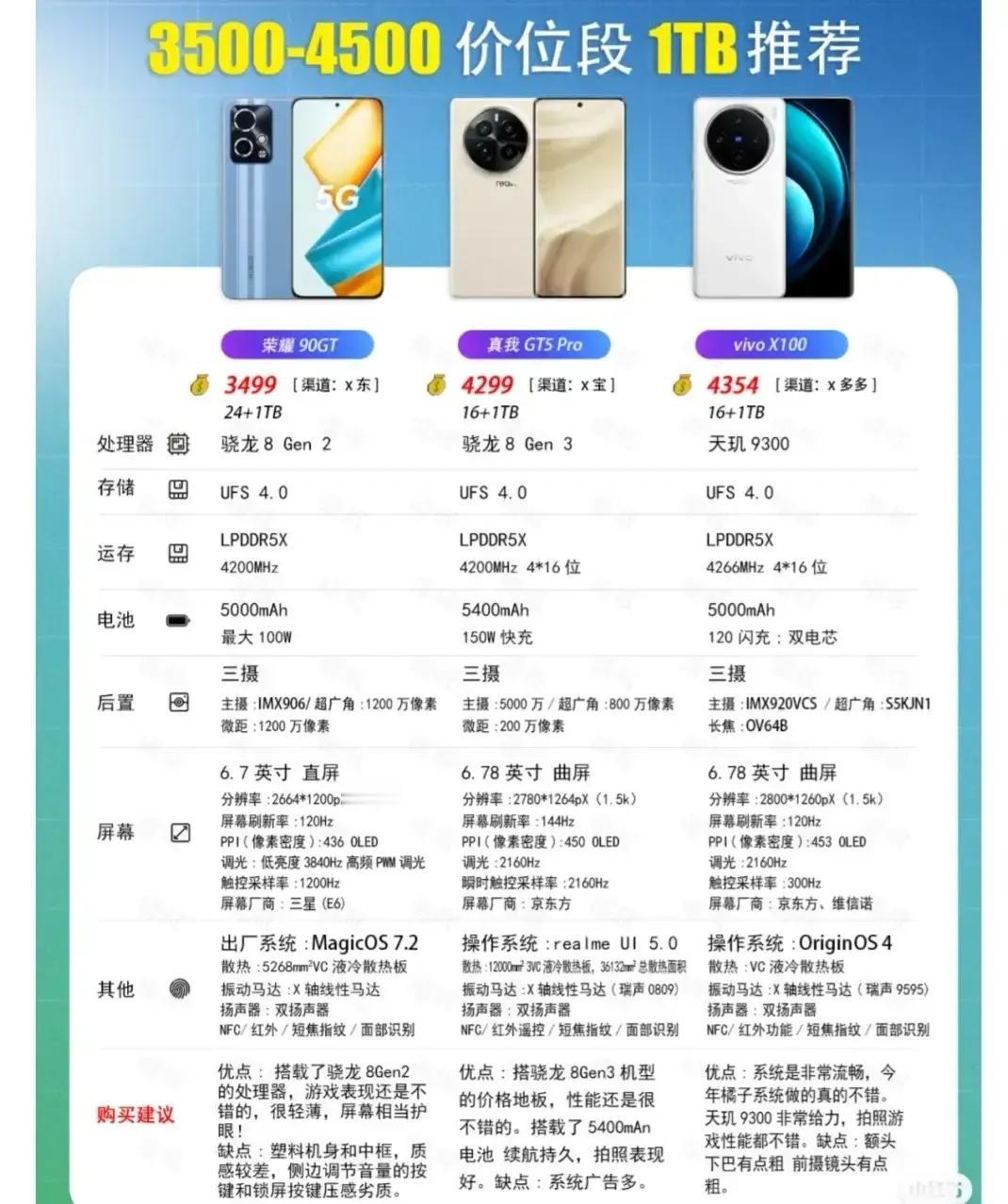 如果你正在寻找一款1TB存储空间的手机，以下有推荐：

荣耀90GT：
轻薄机身