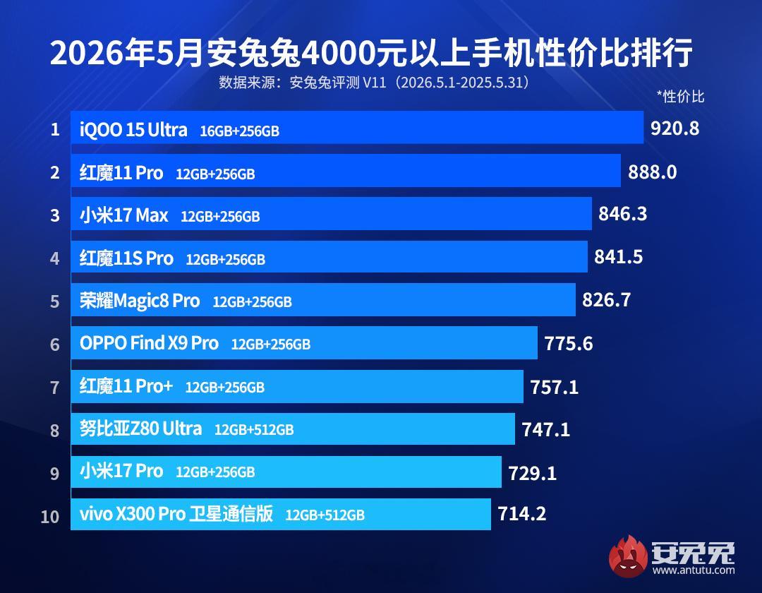 这是安兔兔4000元以上机型性价比Top10iQOO 15 Ultra夺冠，这个
