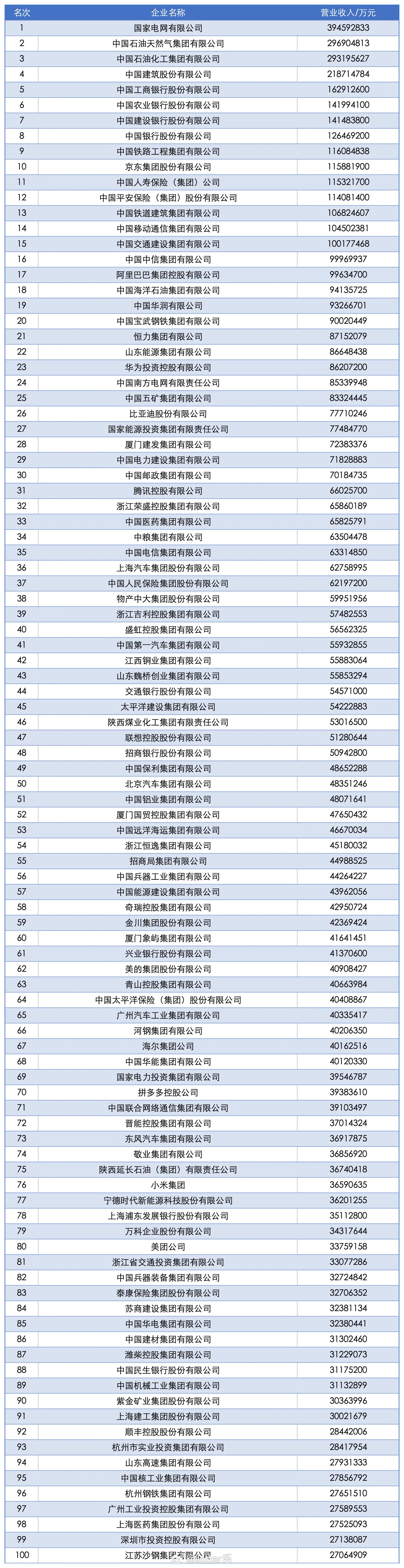 2025 中国企业 500 强发布，恭喜京东排名第 10，超过了第17的阿里，比