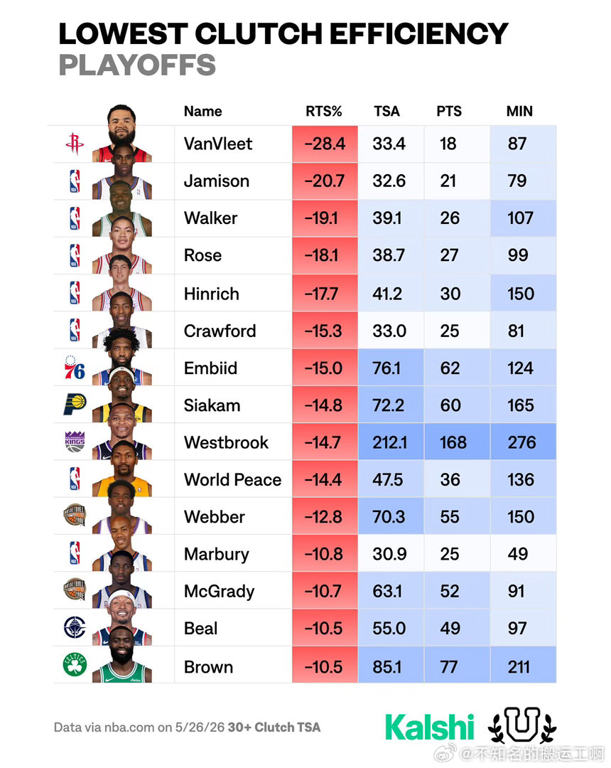 休斯顿火箭  【NBA季后赛历史上关键时刻效率最低榜单解析】数据观察：季后赛关键