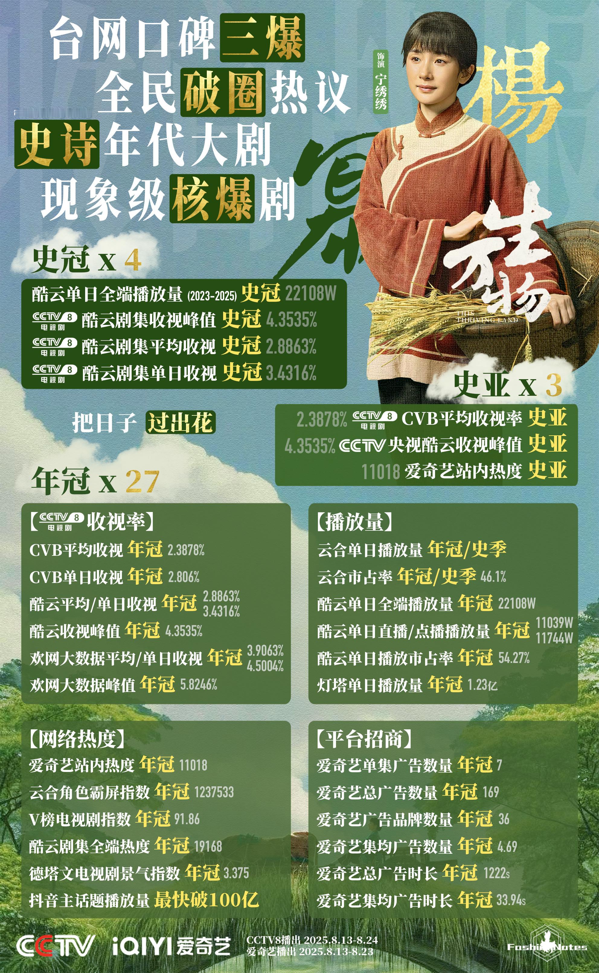 大爆剧生万物我承认   用数据来说话[yeah][yeah] ​​​