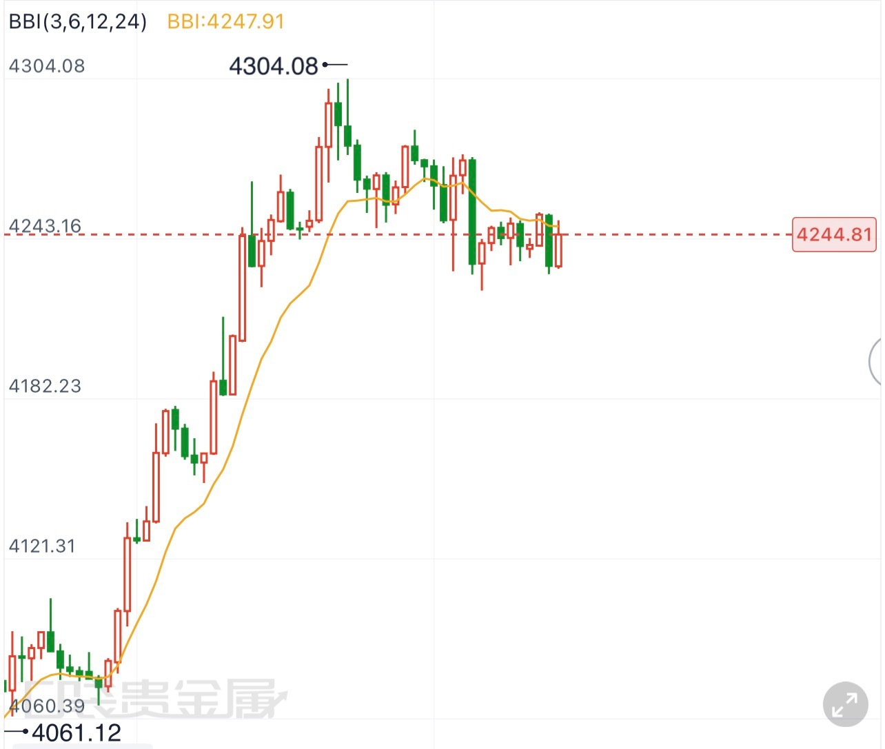 黄金  8.7黄金早间简评昨日金价整体走出冲高回落的行情，早盘依托4240支撑向
