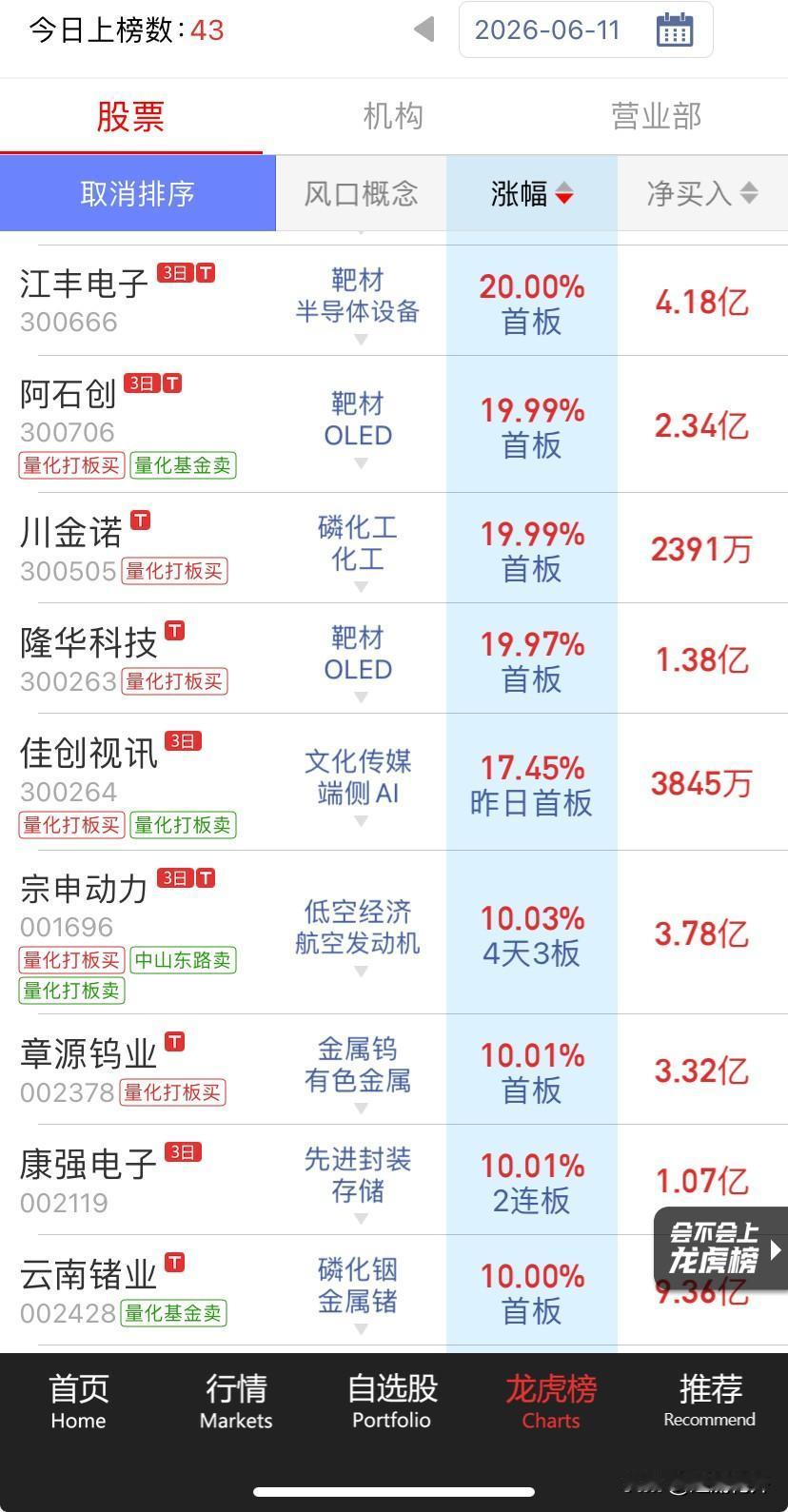 弱市下，半导体材料做小爆发，特气、硅片、靶材、镓铟都是材料细分，其中的紫苏特性的