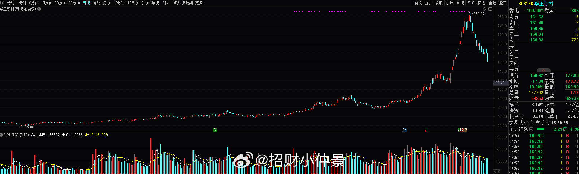 随便一个蹭上热点的液冷公司，市值就能150-200亿蹭上国产HW链的，也都是20