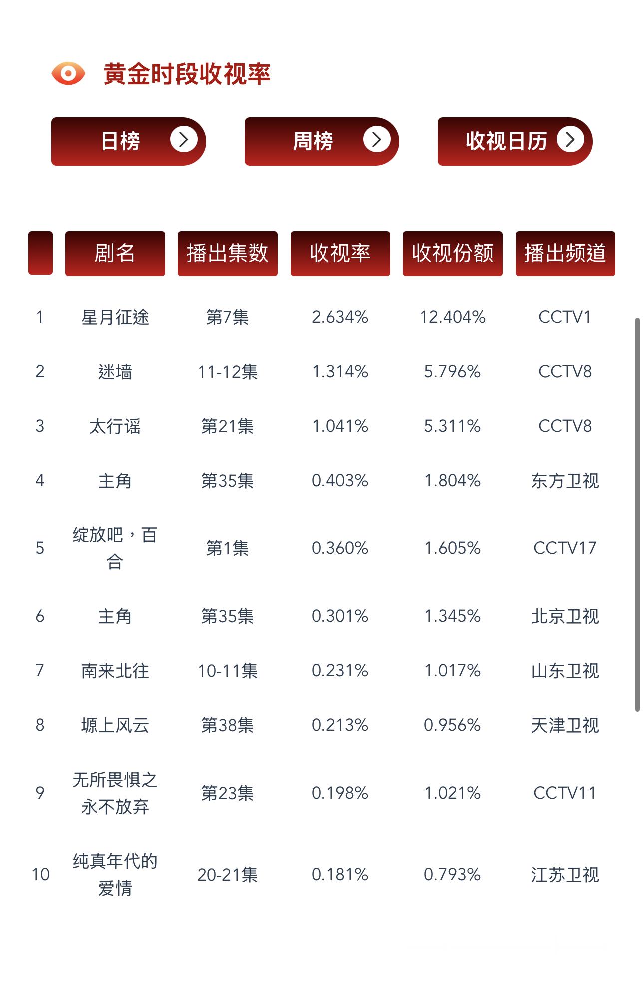 6.12 CVB收视率验证《迷墙》CVB新高1.314，目前集均1.246在播剧