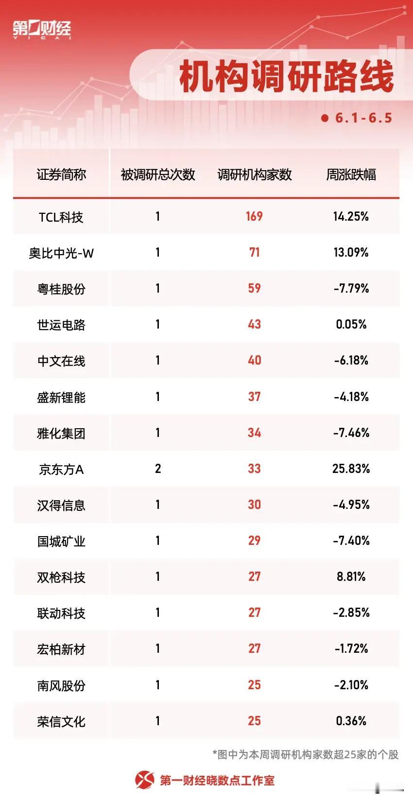 169家机构扎堆围猎！本周机构调研路线曝光，这些高景气标的成香饽饽！
 
本周（
