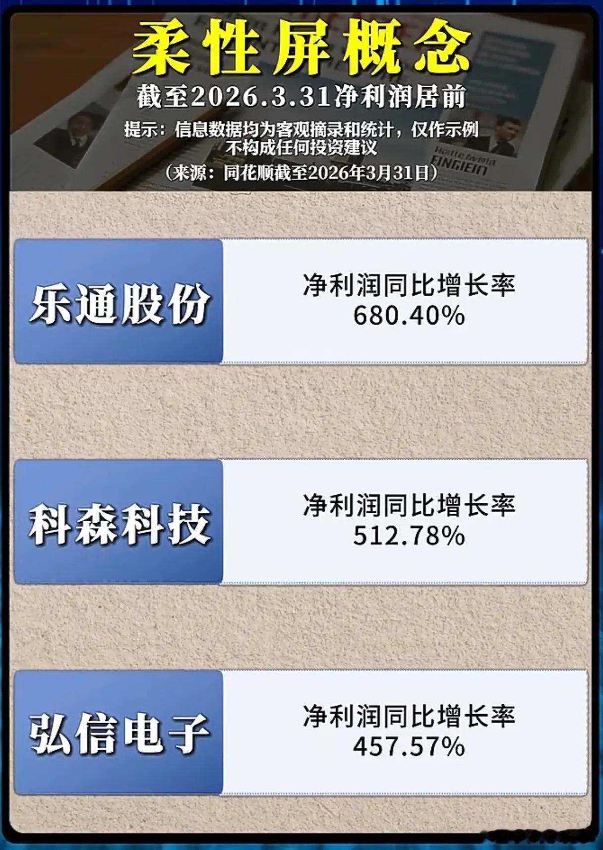 一季报净利暴涨梯队出炉！柔性屏赛道高增标的，业绩爆发逻辑一文理清截至2026年3