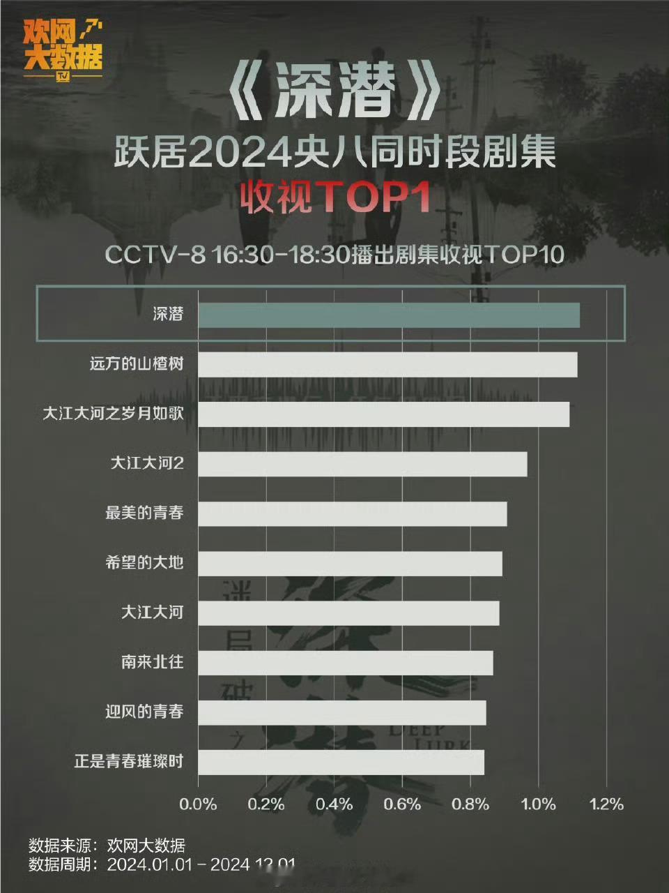 牛！成毅深潜成为央八2024年同时段剧集收视TOP1！！ 