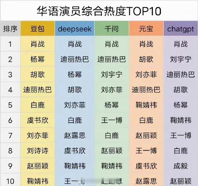 不同AI软件提取的华语演员综合热度Top10 第一都是肖战，这挺符合体感的，肖战