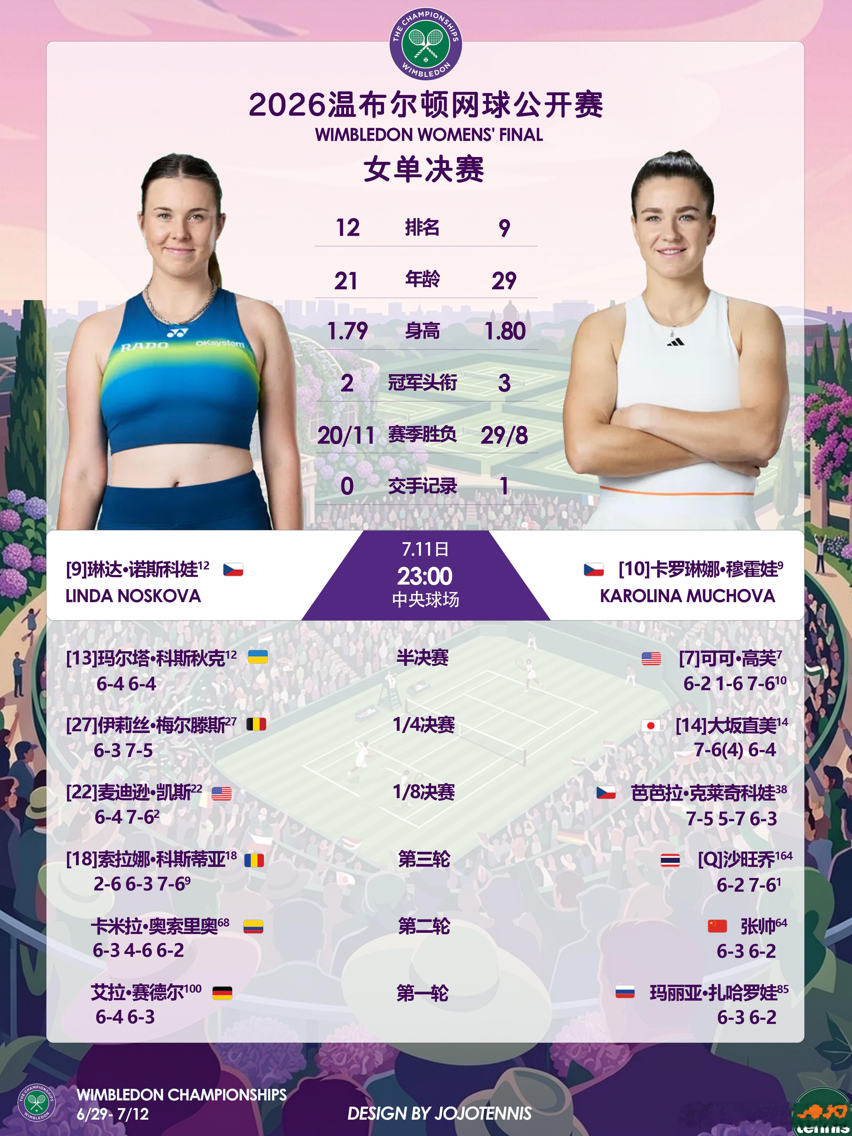 7月11日 北京时间23:00 温网女单决赛穆霍娃 vs 诺斯科娃 