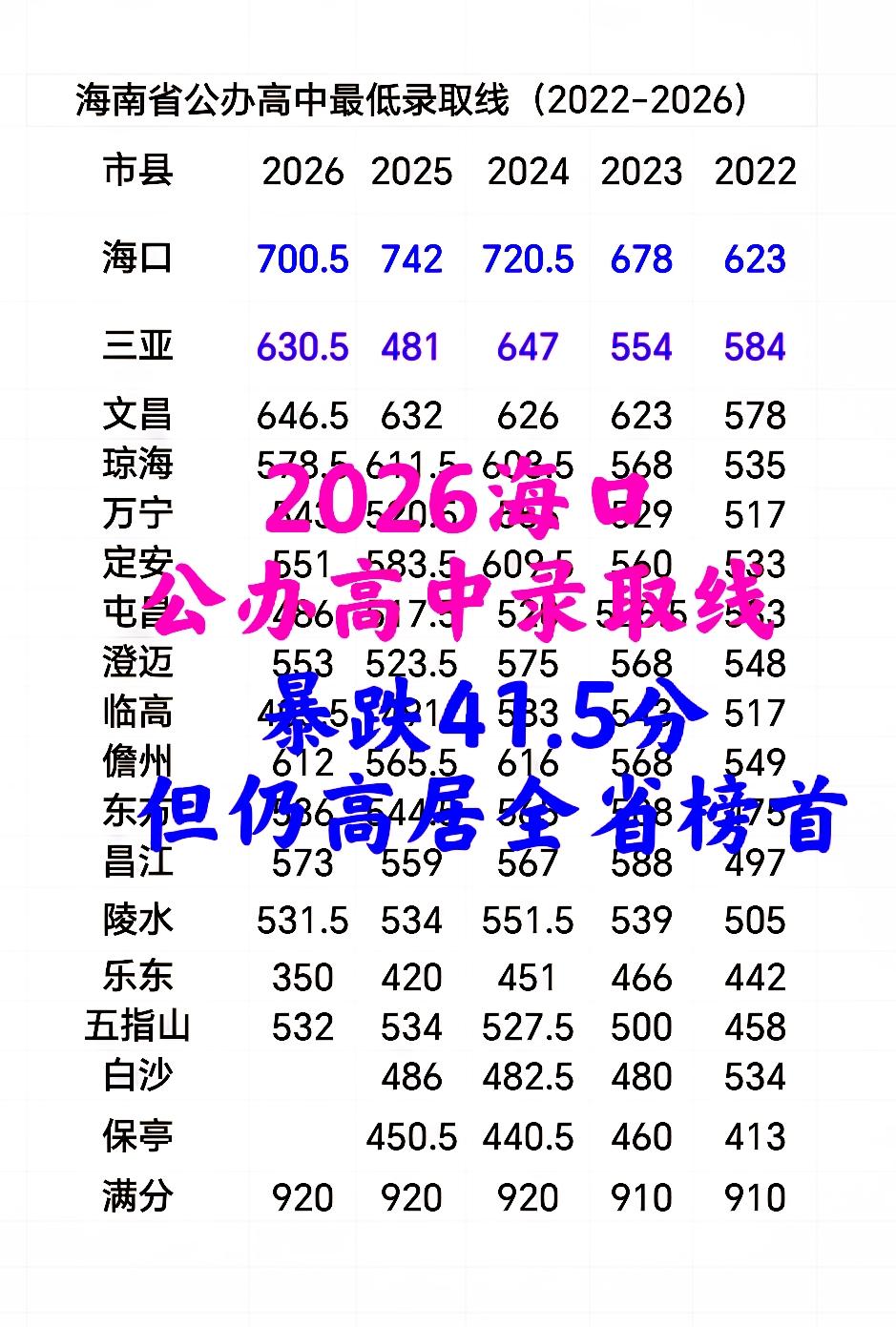 海南中招数据揭秘：哪个市县上公办高中最难？哪个又最容易？2026公办高中最低投档