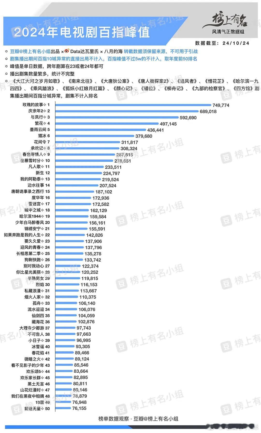 来看一下今年电视剧百度峰值，猜测一下永夜星河今年能排第几。 ​​​玫瑰的故事暂居