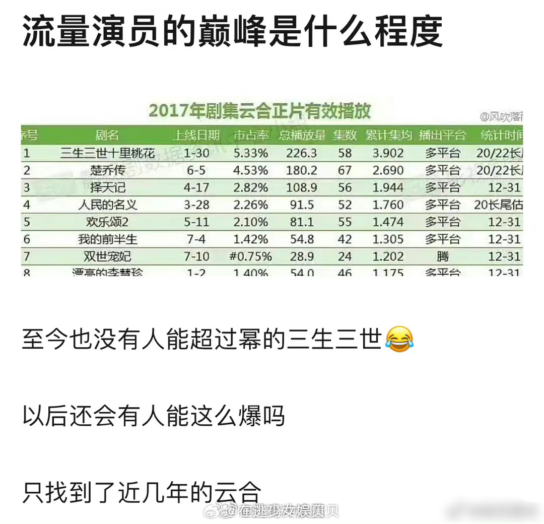 有网友觉得杨幂《三生三世十里桃花》不算爆剧，双台收视率刚破1，是及格线水平……这