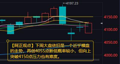 【3月6日A股收评：下周大盘依旧是一个近乎横盘的走势 再创4055点新低的概率较