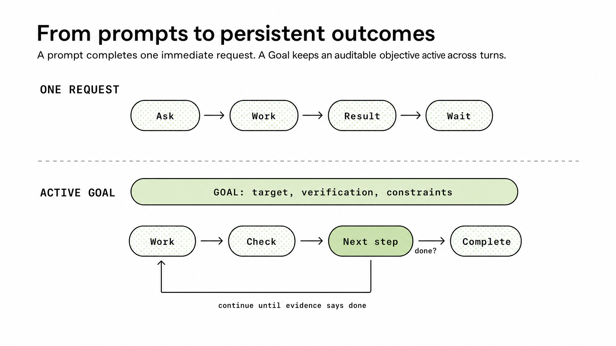 OpenAI 关于 /goal 的使用指南：Codex 原本就非常擅长处理界定清
