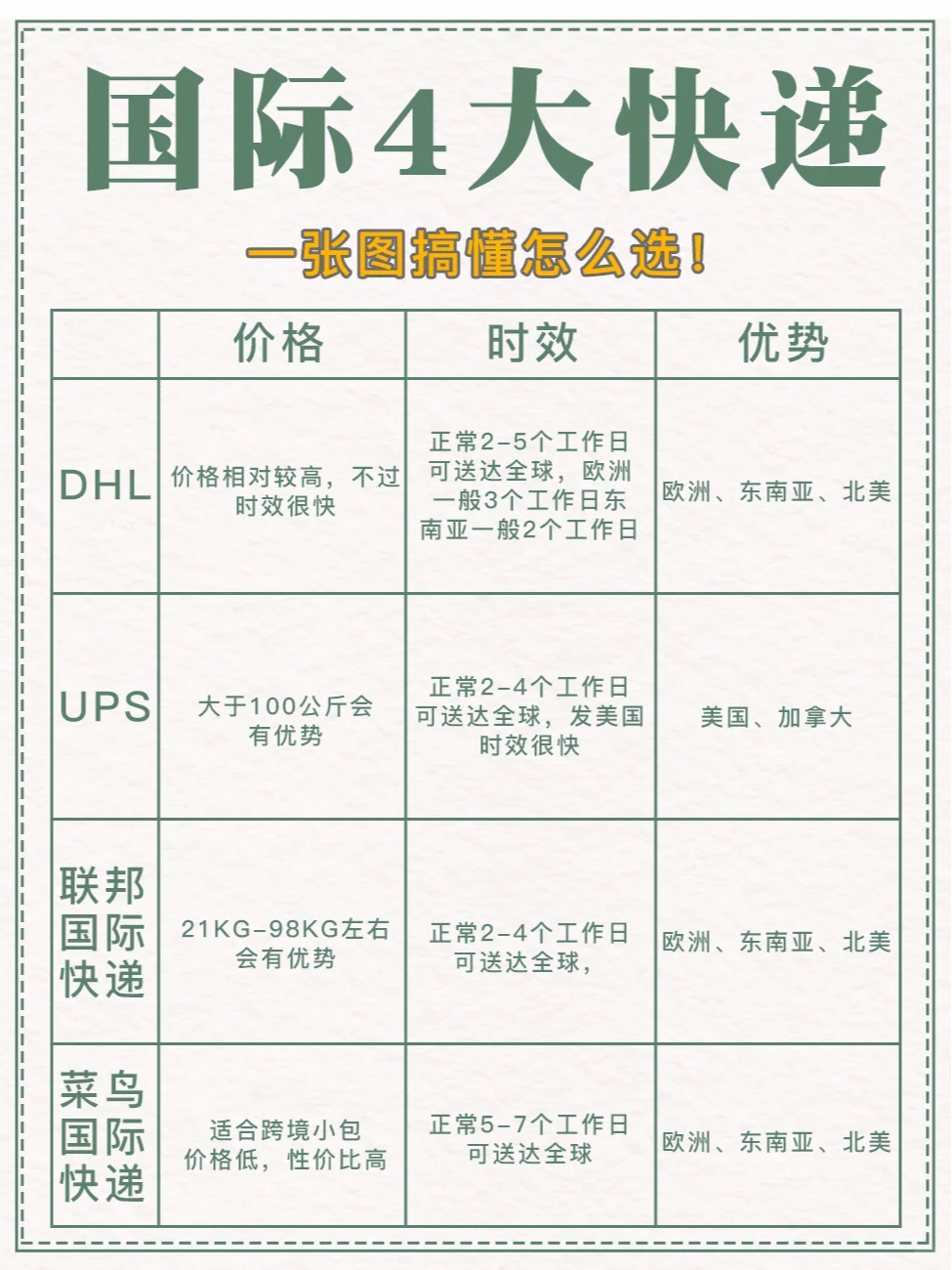 国际4大快递怎么选？