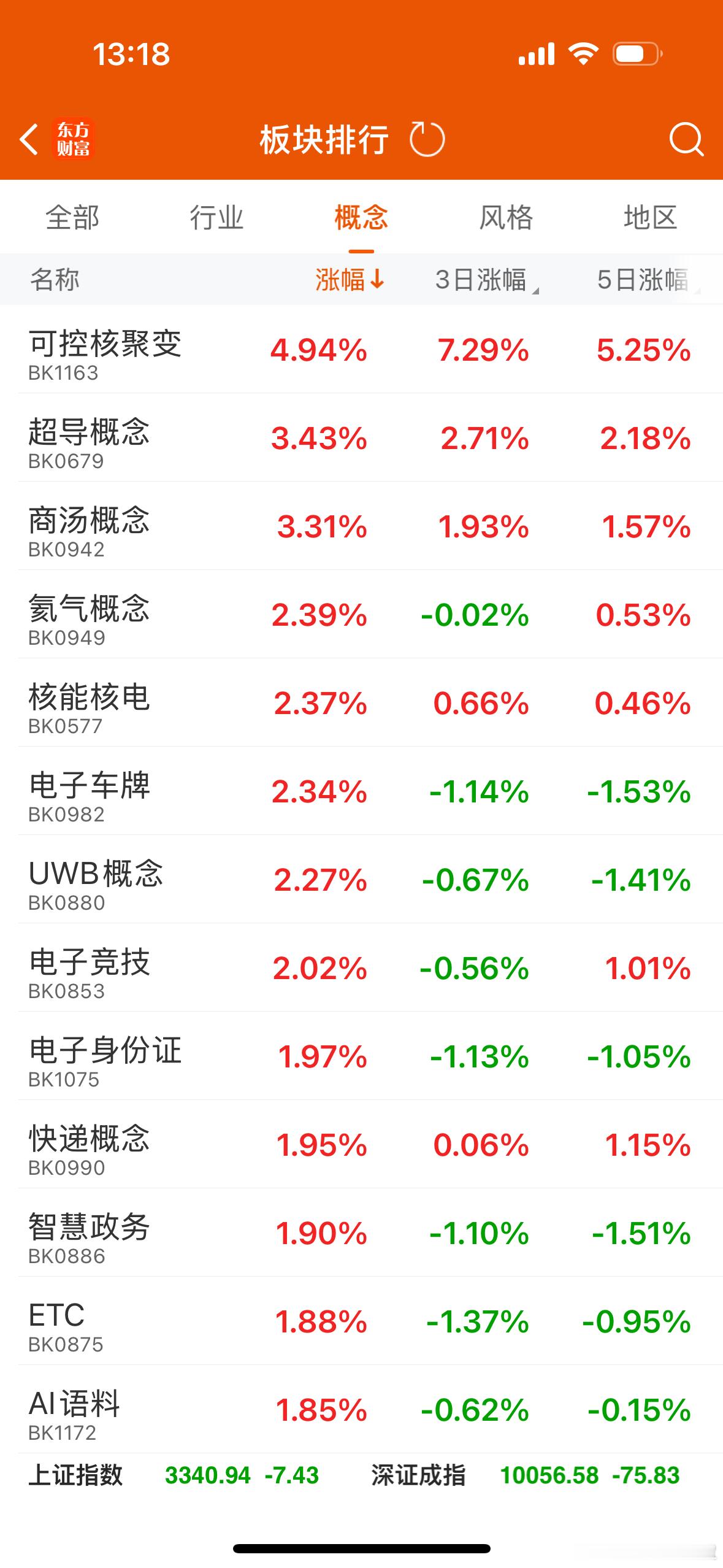 可控核聚变今天继续走强，哈焊华通连续两日涨停，大西洋、保变电气、雪人股份、百利电