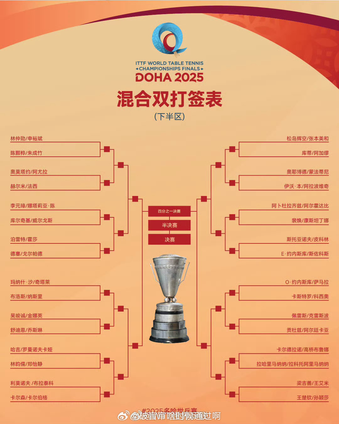 🥇5⃣️块金牌有点难度了呀多哈世乒赛中国包揽5金要过哪些坎 📍【2025多哈