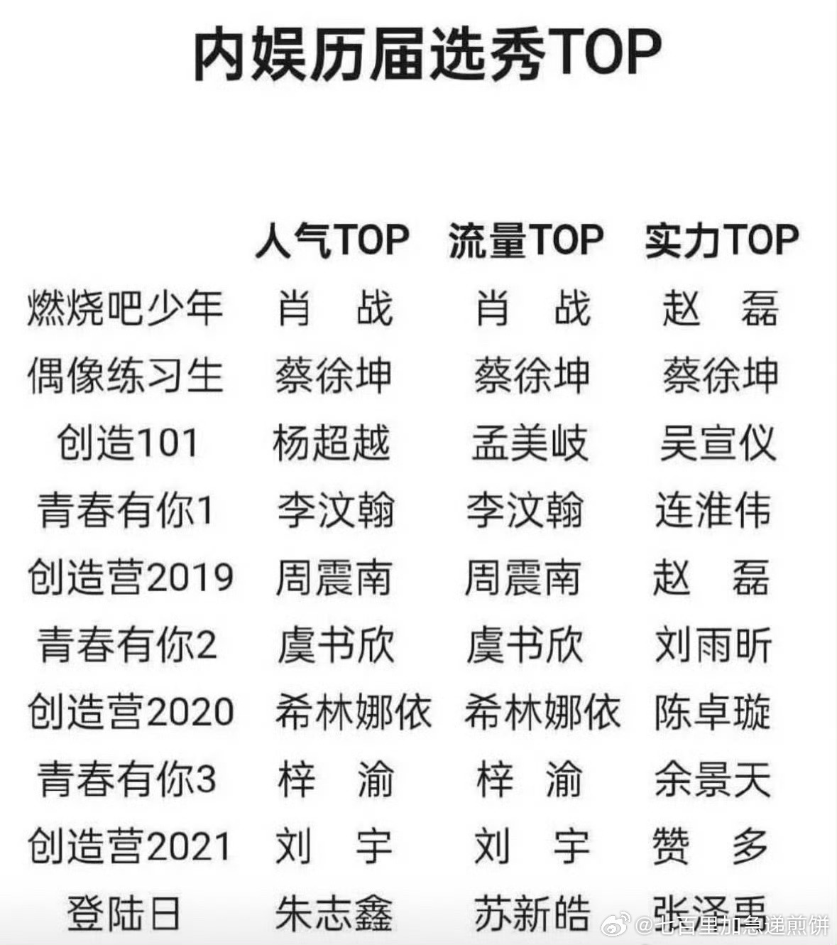 网友评选历届选秀Top ​​​