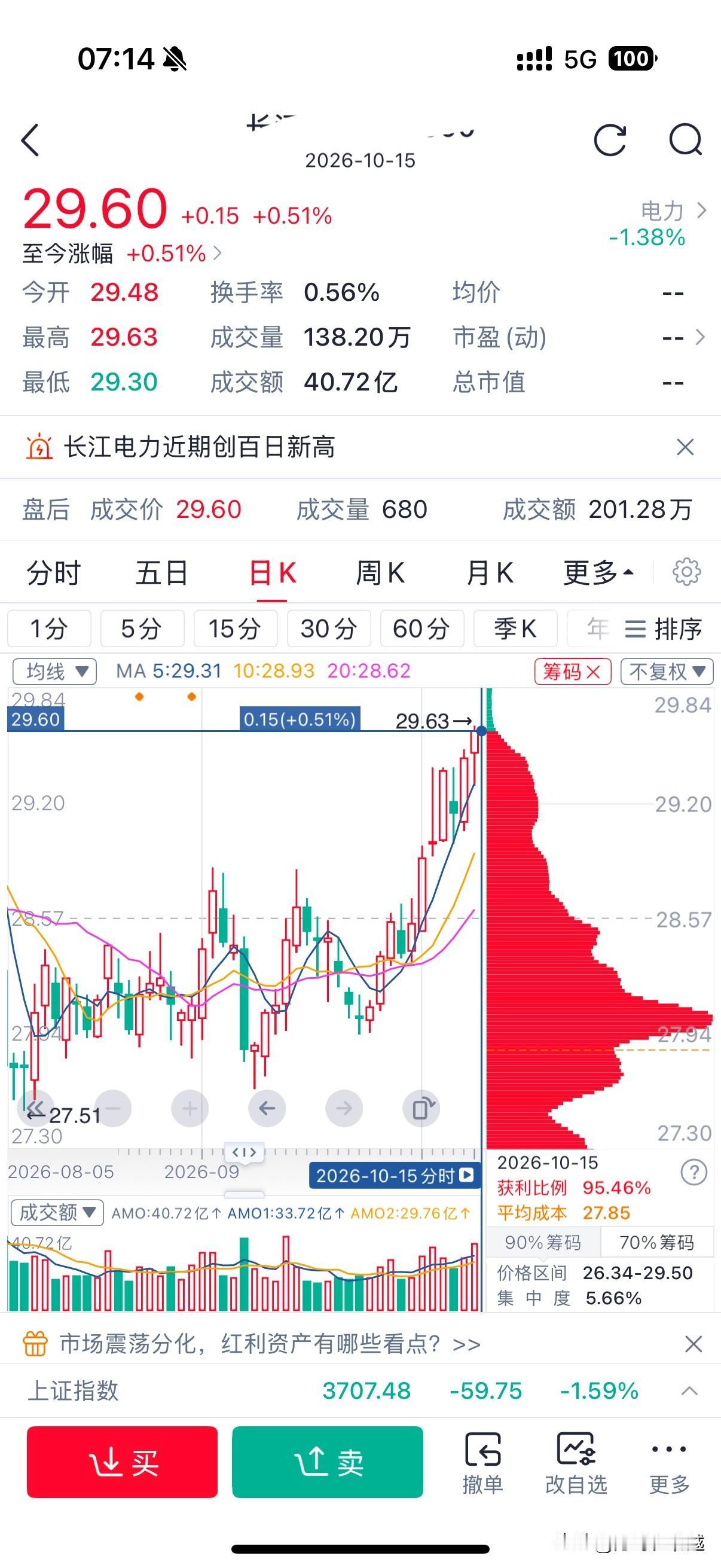 运气来了
买什么都涨
9.25从科技板块清仓
转进了电力赛道
目前来看判断没错