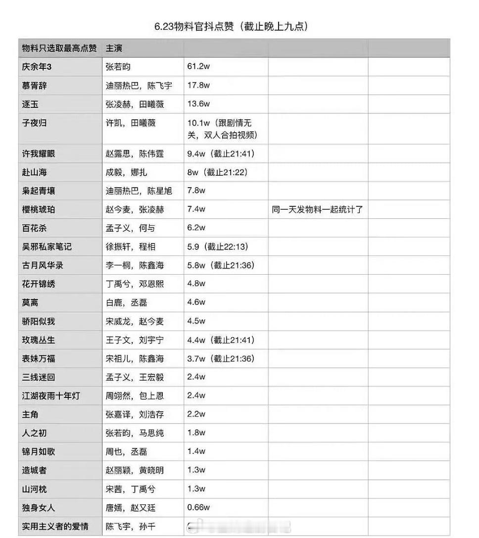 十万点赞以上的就4部[doge] ​​​