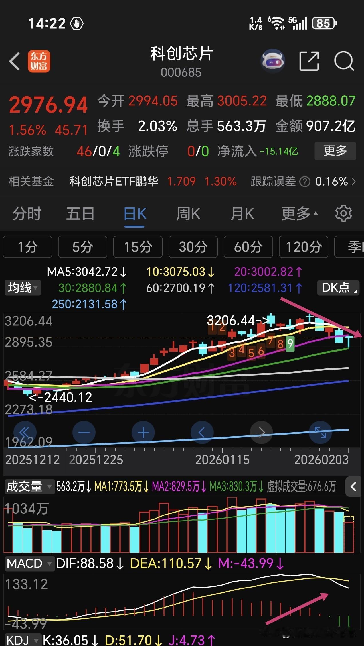 科创芯片弱势反弹，没有量能，技术指标还在下跌📉中，5日线下行，今天属于下跌途中